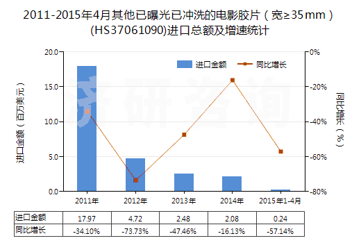 2011-2015年4月其他已曝光已沖洗的電影膠片(寬≥35mm)(HS37061090)進口總額及增速統(tǒng)計 2011-2015年4月其他已曝光已沖洗的電影膠片(寬≥35mm)(HS37061090)進口總額及增速統(tǒng)計